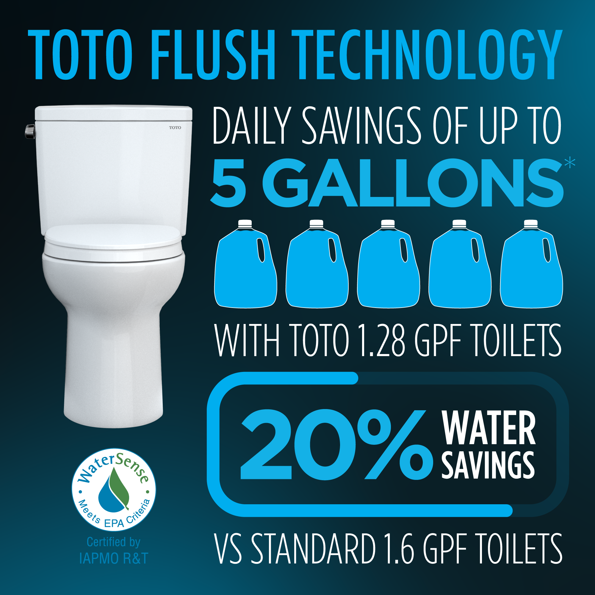Efficient Flush Technology